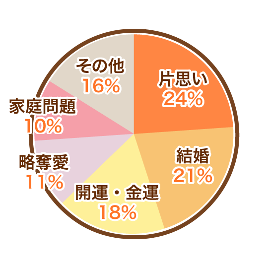 片思い24%/結婚21%/開運・金運18%/略奪愛11%/家族問題10%/その他16%
