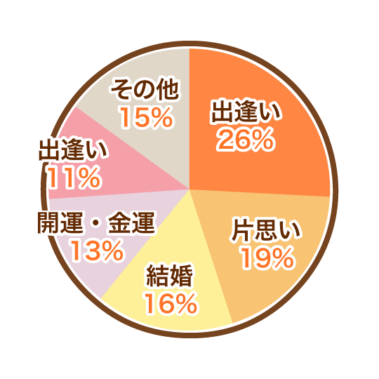 出逢い26%/片思い19%/結婚16%/開運・金運13%/不倫愛11%/その他15%