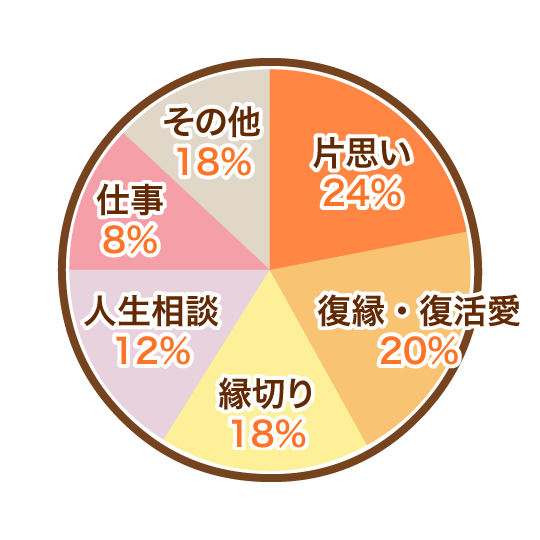 片思い24%/復縁・復活愛20%/縁切り18%/人生相談12%/仕事8%/その他18%