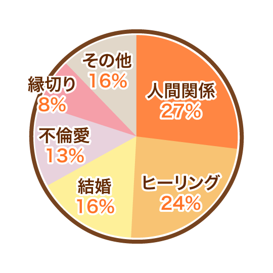 人間関係27%/ヒーリング24%/結婚16%/不倫愛13%/縁切り8%/その他12%