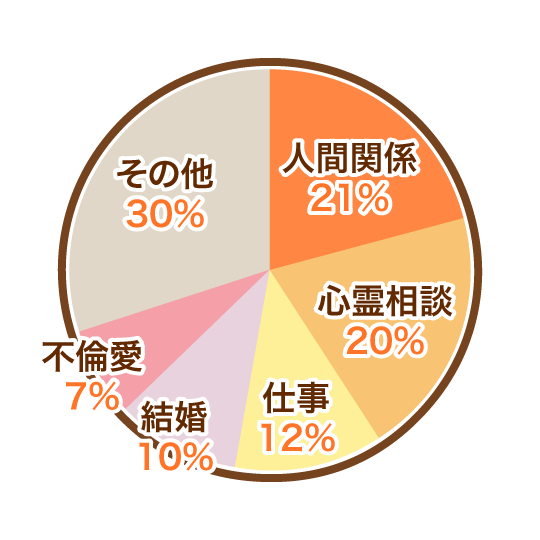 人間関係	21%/心霊相談20%/仕事12%/結婚10%/不倫愛7%/その他30%